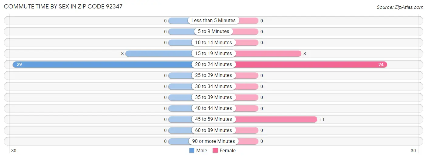 Commute Time by Sex in Zip Code 92347