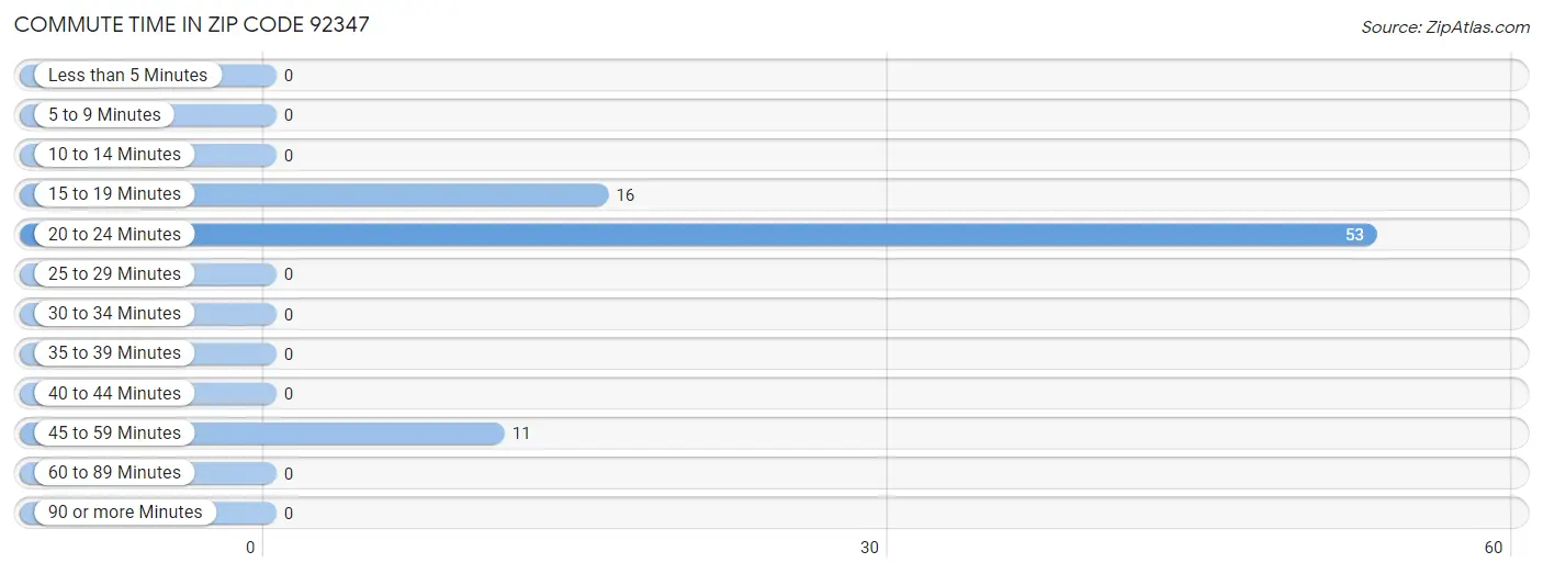 Commute Time in Zip Code 92347