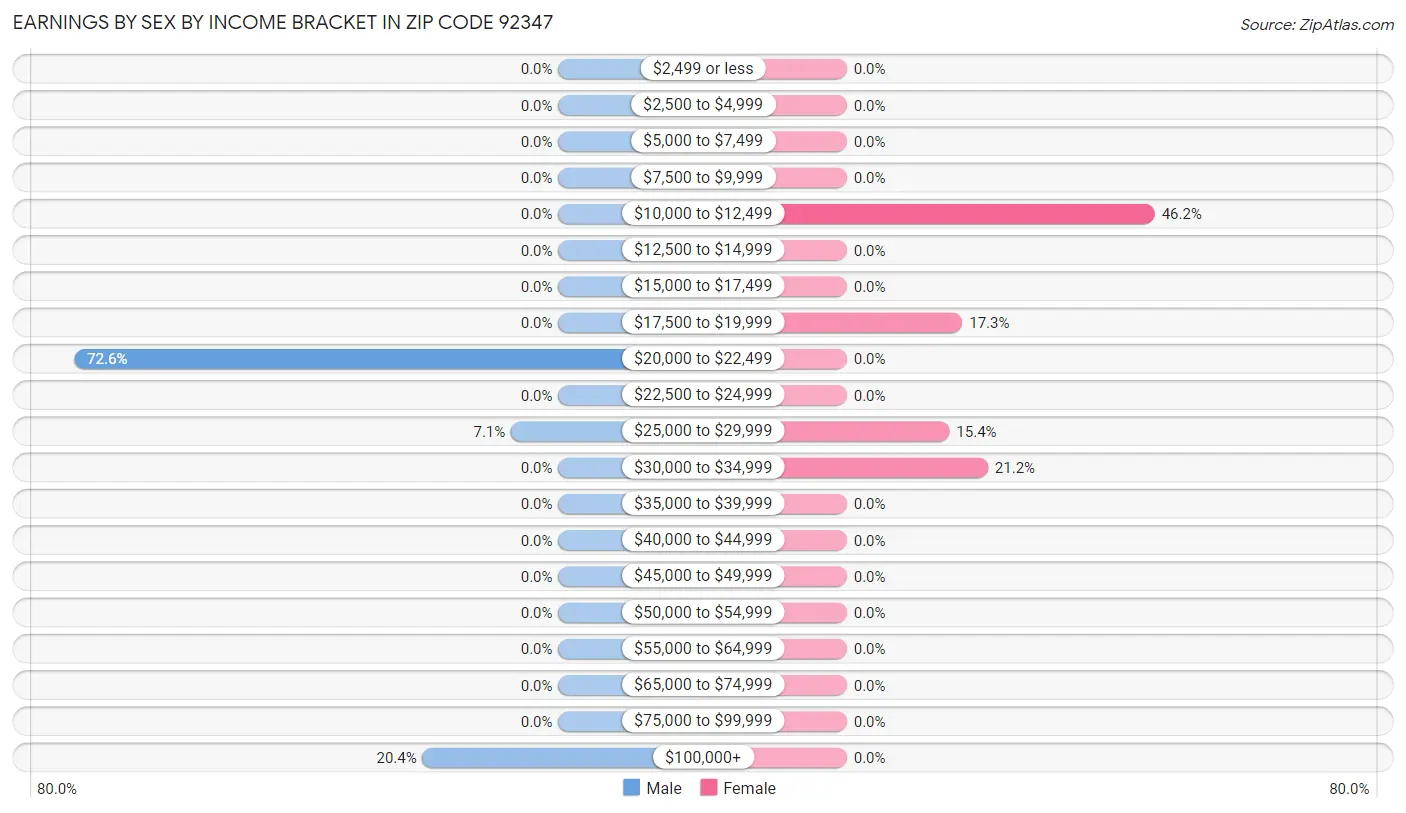 Earnings by Sex by Income Bracket in Zip Code 92347