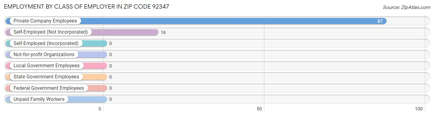 Employment by Class of Employer in Zip Code 92347