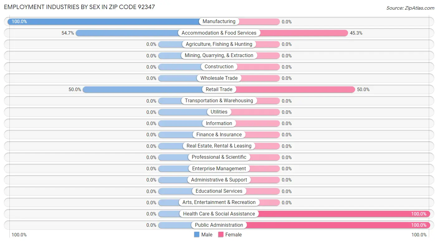 Employment Industries by Sex in Zip Code 92347