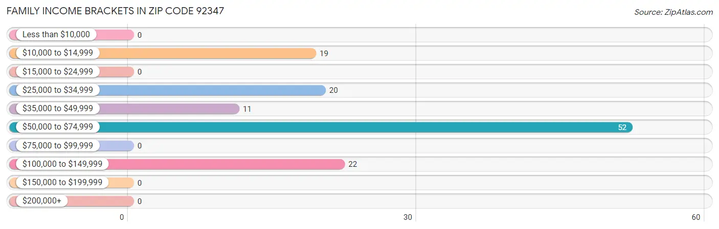 Family Income Brackets in Zip Code 92347