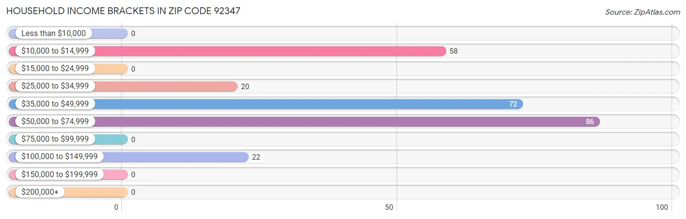 Household Income Brackets in Zip Code 92347