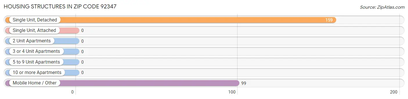 Housing Structures in Zip Code 92347