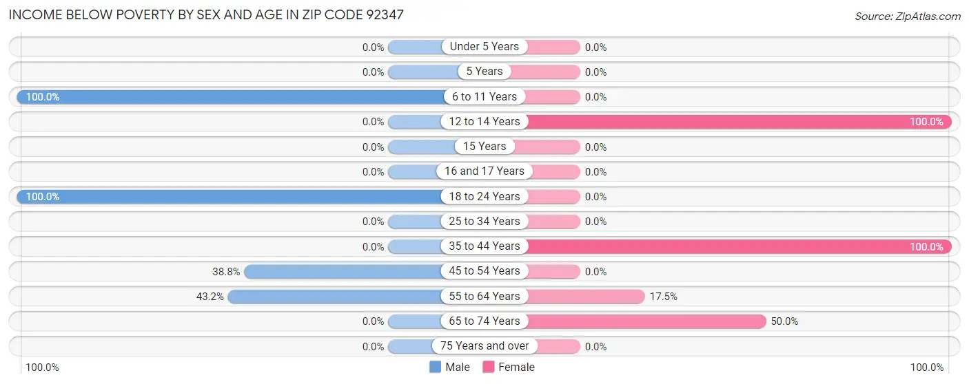 Income Below Poverty by Sex and Age in Zip Code 92347