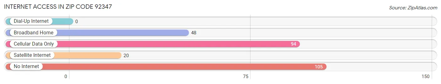 Internet Access in Zip Code 92347