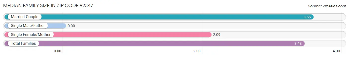 Median Family Size in Zip Code 92347