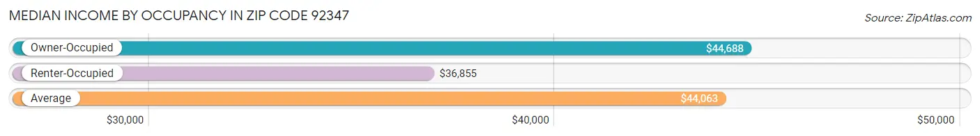 Median Income by Occupancy in Zip Code 92347