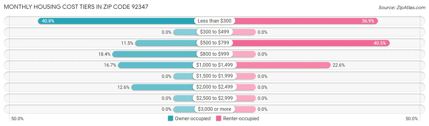 Monthly Housing Cost Tiers in Zip Code 92347