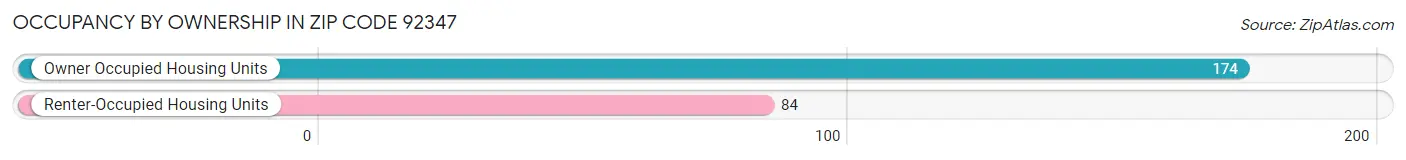 Occupancy by Ownership in Zip Code 92347