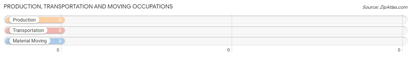Production, Transportation and Moving Occupations in Zip Code 92347