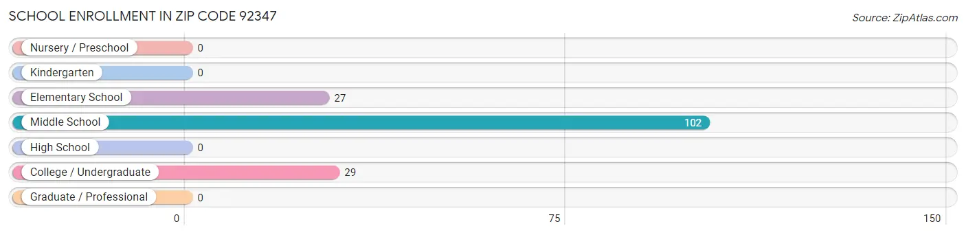 School Enrollment in Zip Code 92347