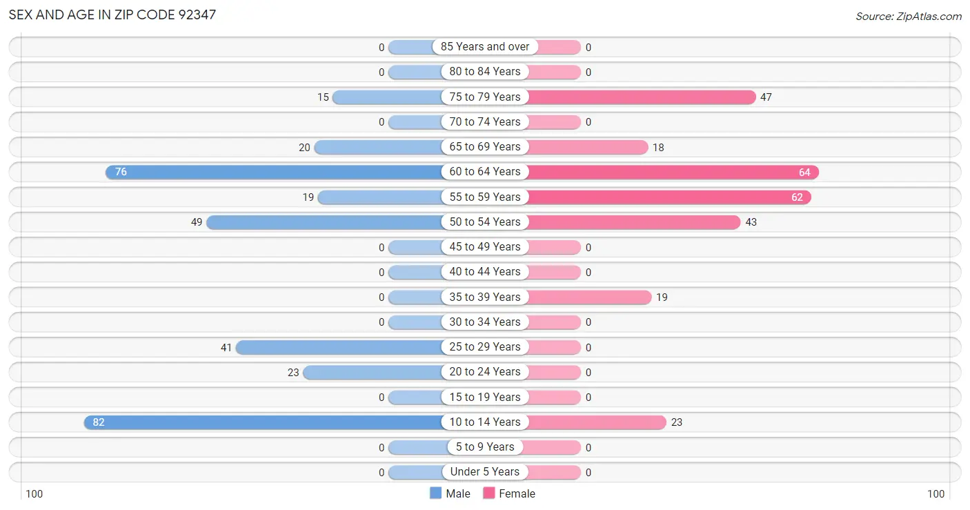 Sex and Age in Zip Code 92347