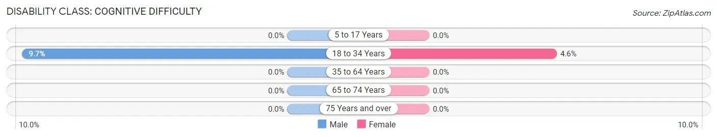 Disability in Zip Code 92350: <span>Cognitive Difficulty</span>