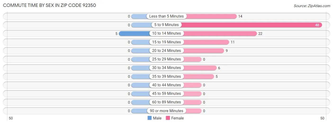 Commute Time by Sex in Zip Code 92350