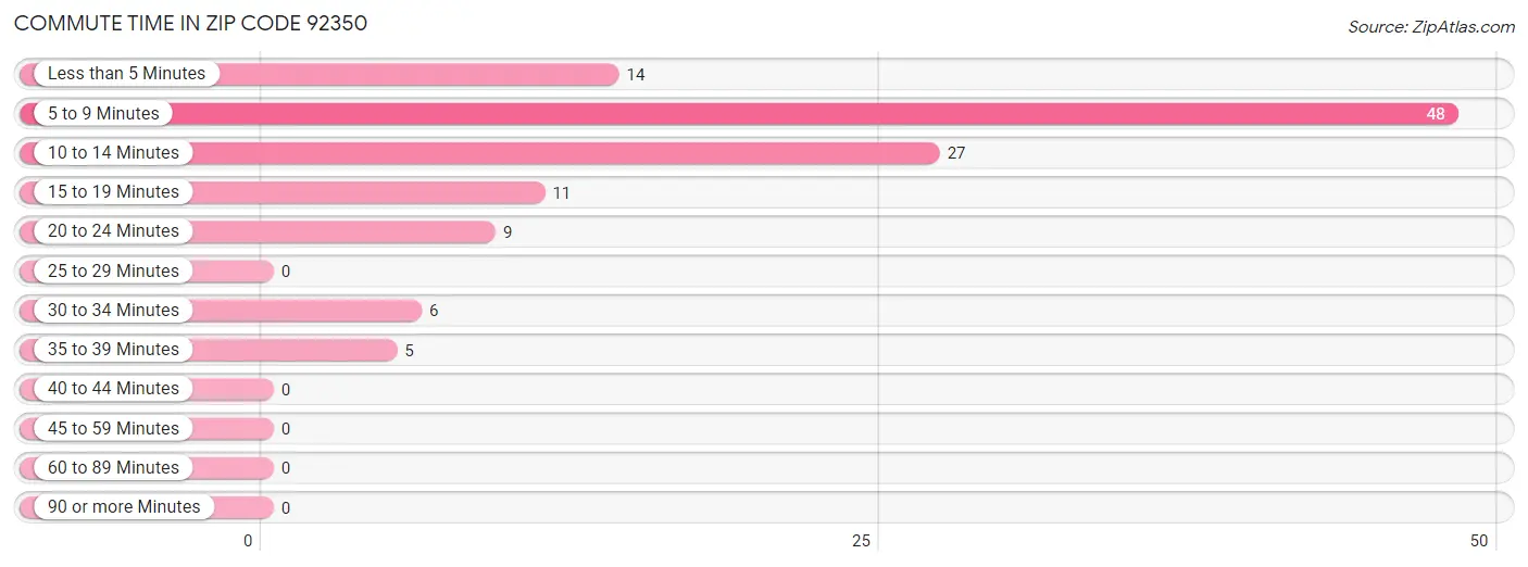 Commute Time in Zip Code 92350