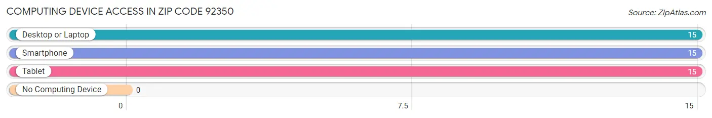 Computing Device Access in Zip Code 92350