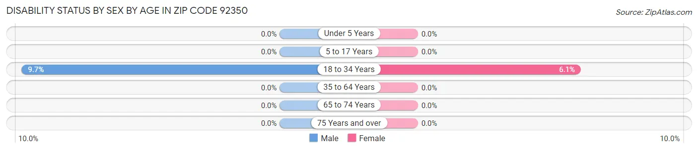 Disability Status by Sex by Age in Zip Code 92350