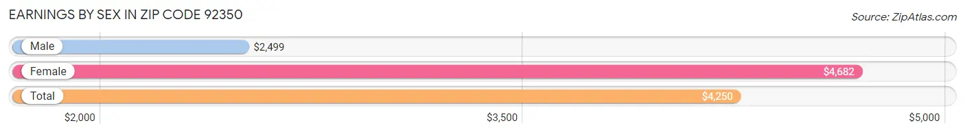 Earnings by Sex in Zip Code 92350