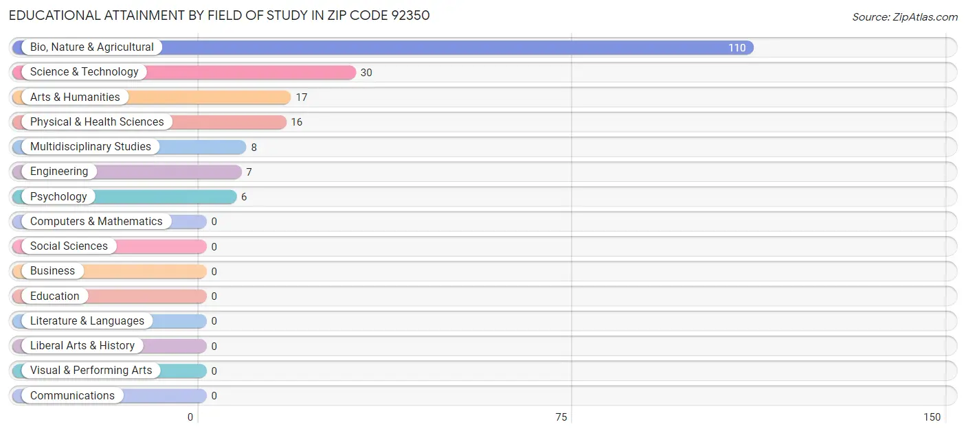 Educational Attainment by Field of Study in Zip Code 92350