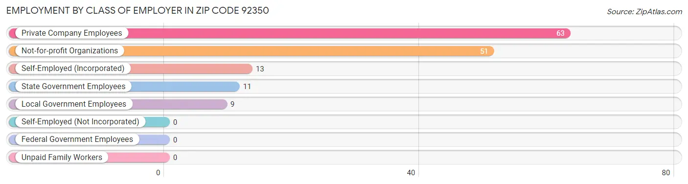 Employment by Class of Employer in Zip Code 92350