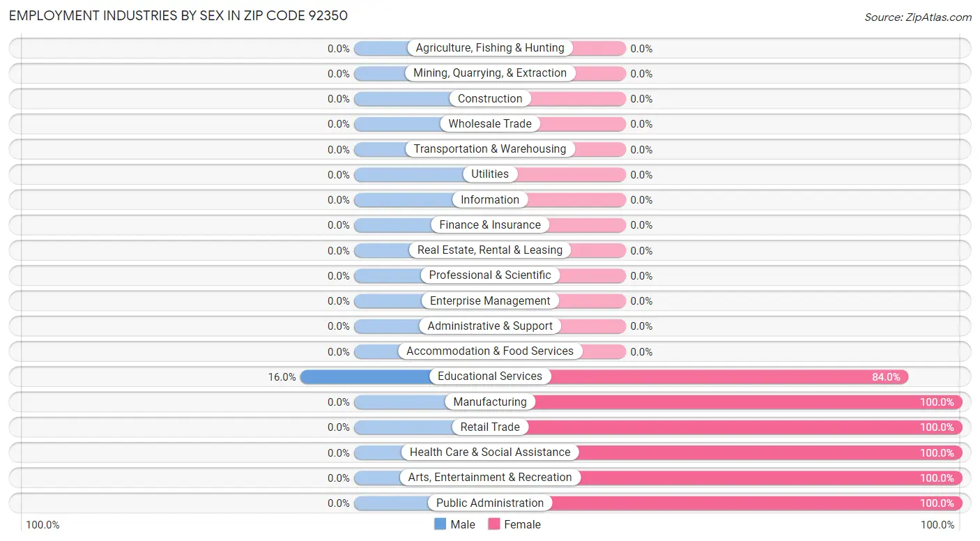 Employment Industries by Sex in Zip Code 92350