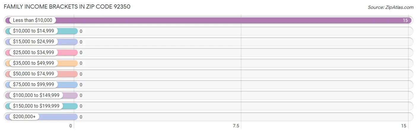 Family Income Brackets in Zip Code 92350