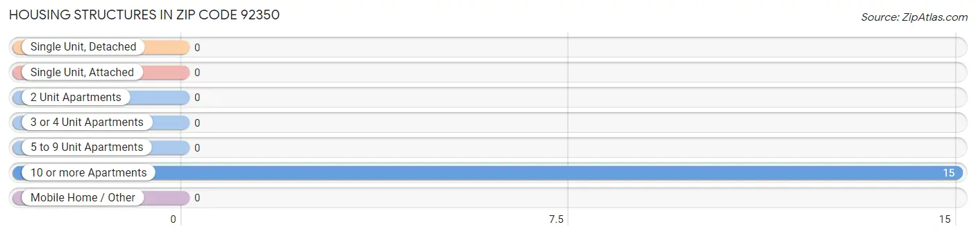 Housing Structures in Zip Code 92350