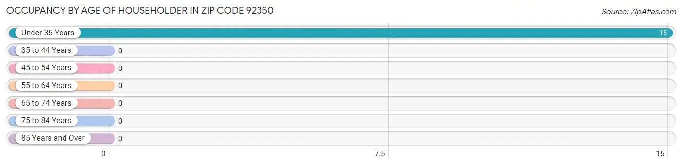 Occupancy by Age of Householder in Zip Code 92350