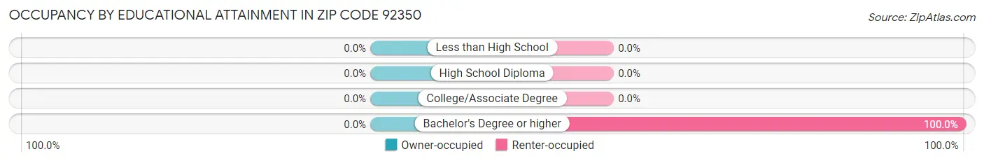 Occupancy by Educational Attainment in Zip Code 92350