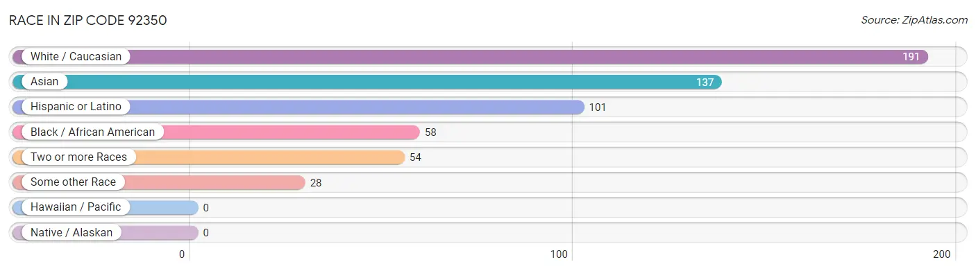 Race in Zip Code 92350