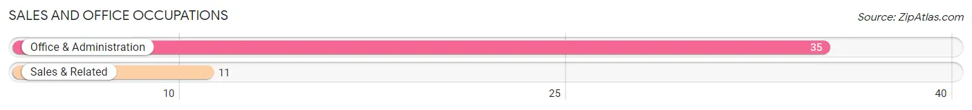Sales and Office Occupations in Zip Code 92350
