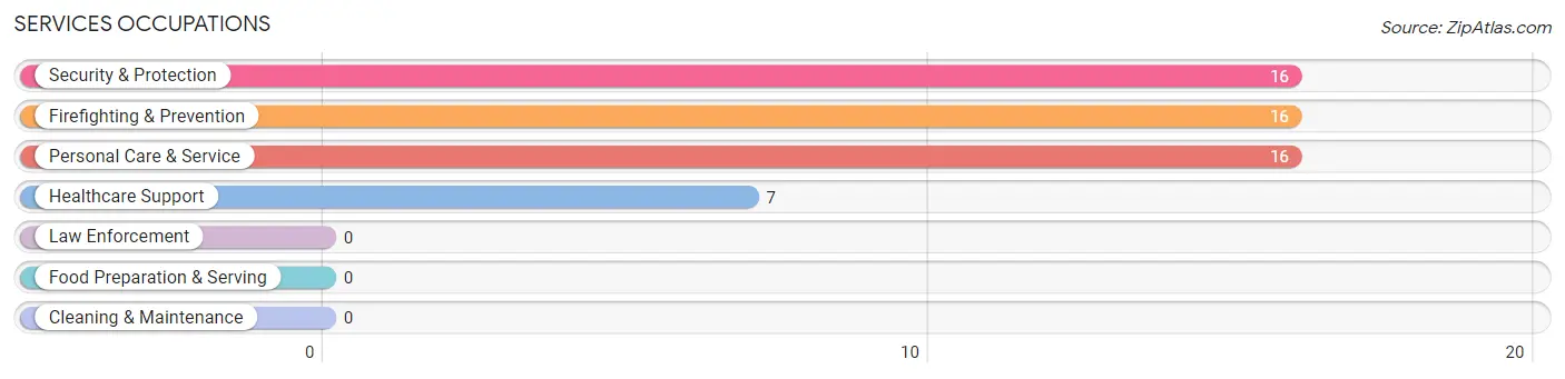 Services Occupations in Zip Code 92350