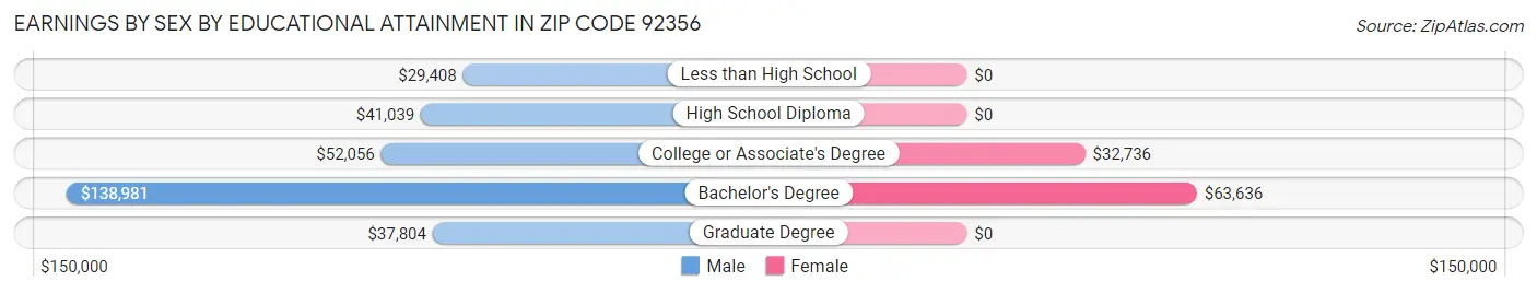 Earnings by Sex by Educational Attainment in Zip Code 92356