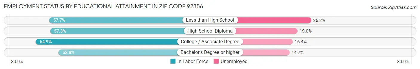Employment Status by Educational Attainment in Zip Code 92356