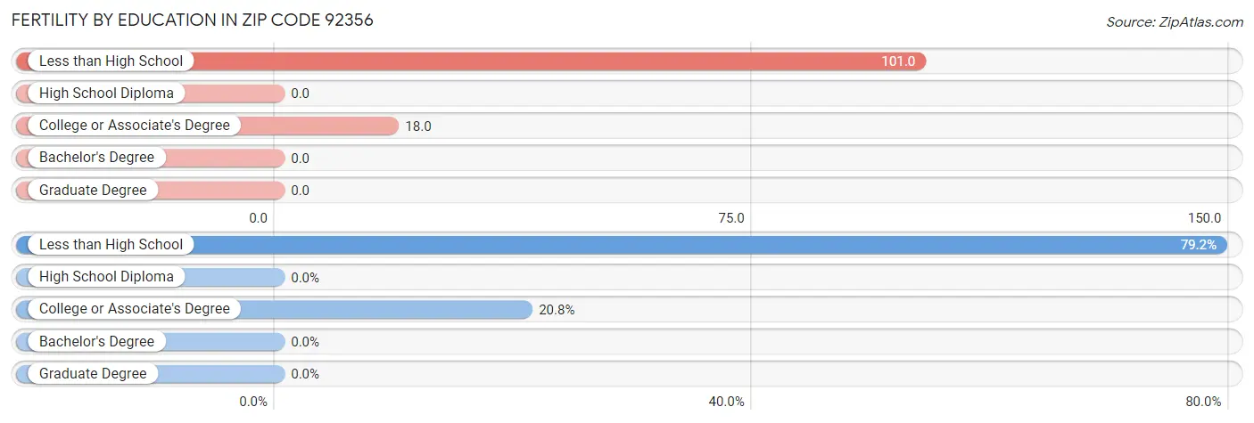 Female Fertility by Education Attainment in Zip Code 92356