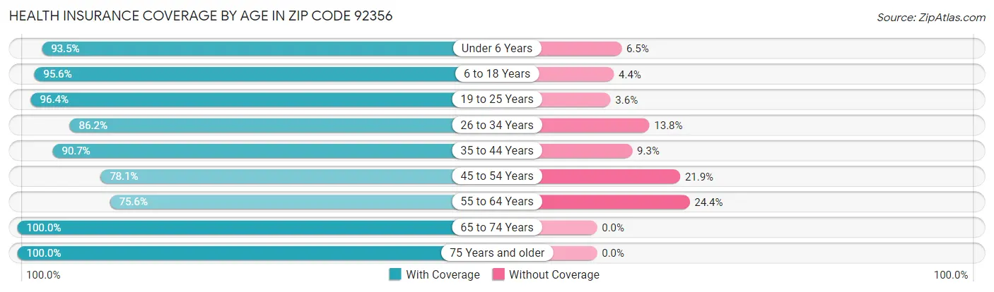 Health Insurance Coverage by Age in Zip Code 92356