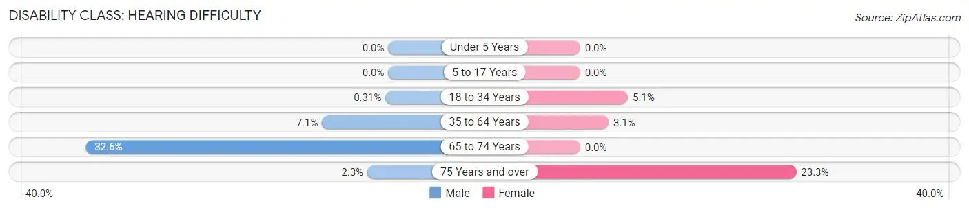 Disability in Zip Code 92356: <span>Hearing Difficulty</span>