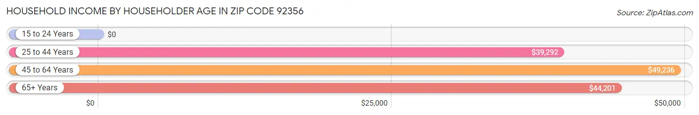 Household Income by Householder Age in Zip Code 92356