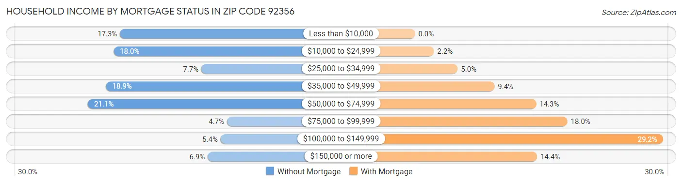 Household Income by Mortgage Status in Zip Code 92356