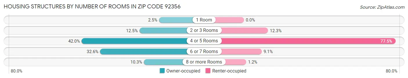 Housing Structures by Number of Rooms in Zip Code 92356