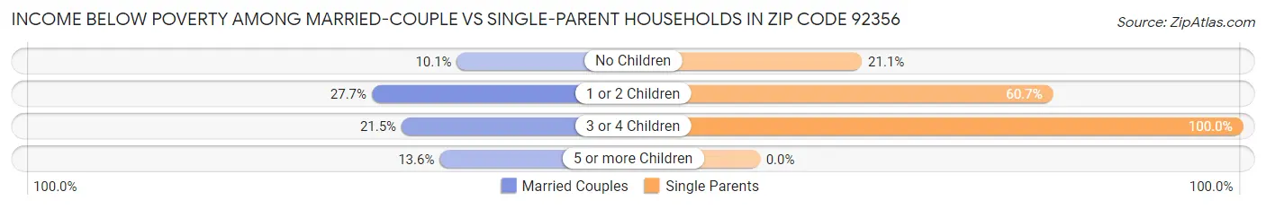 Income Below Poverty Among Married-Couple vs Single-Parent Households in Zip Code 92356