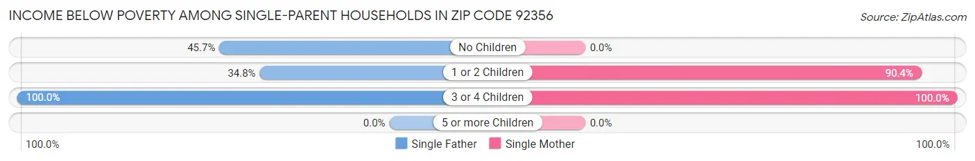 Income Below Poverty Among Single-Parent Households in Zip Code 92356