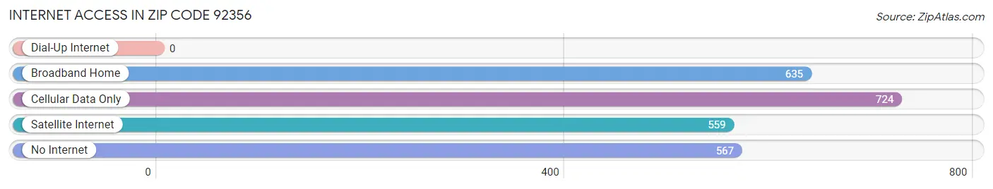 Internet Access in Zip Code 92356