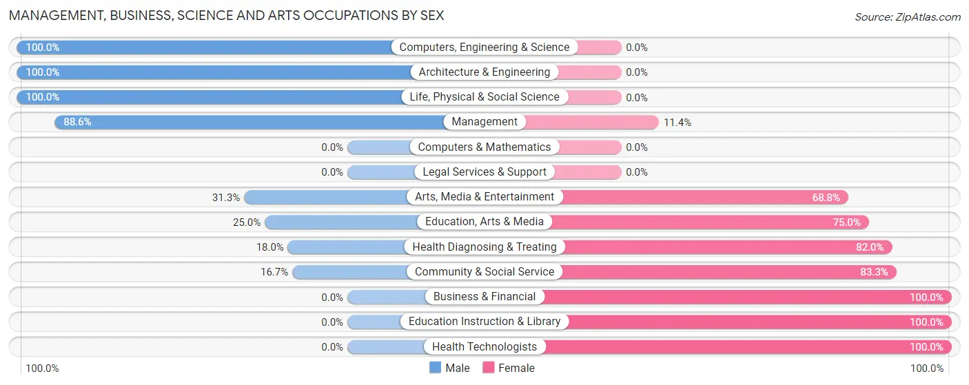 Management, Business, Science and Arts Occupations by Sex in Zip Code 92356