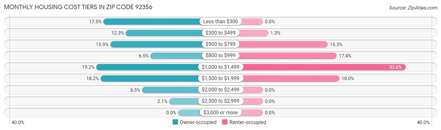 Monthly Housing Cost Tiers in Zip Code 92356