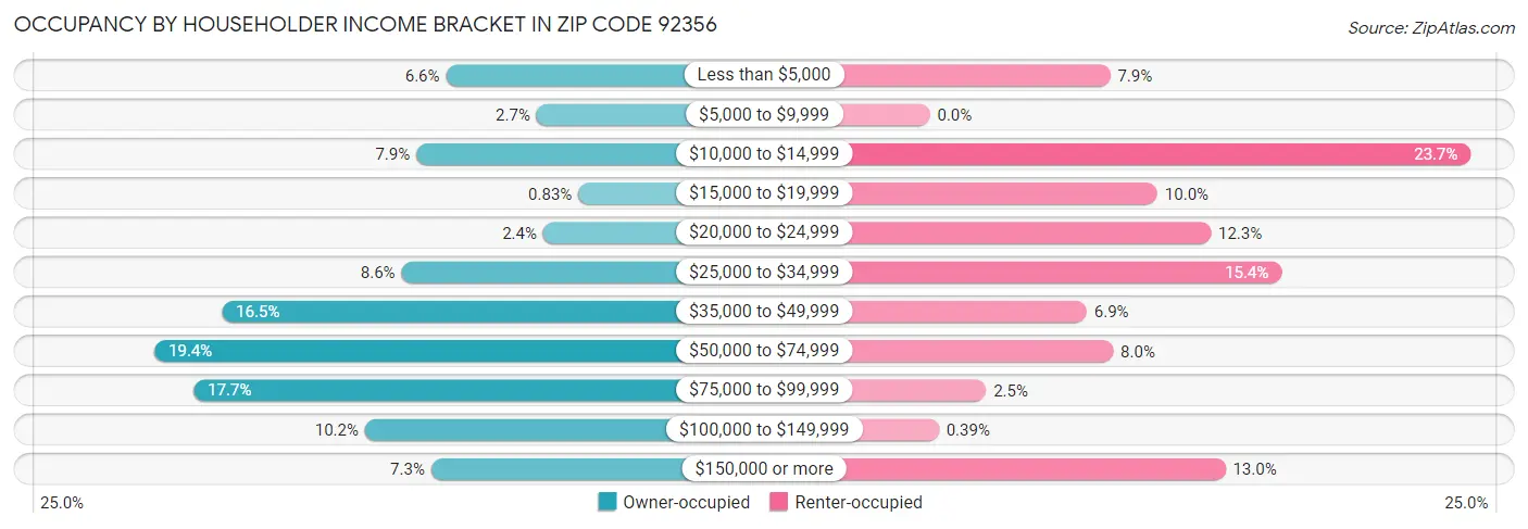 Occupancy by Householder Income Bracket in Zip Code 92356