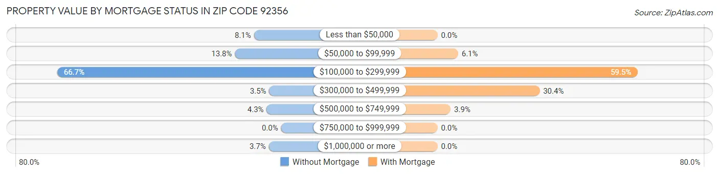 Property Value by Mortgage Status in Zip Code 92356
