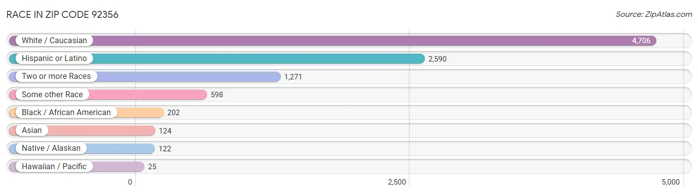 Race in Zip Code 92356
