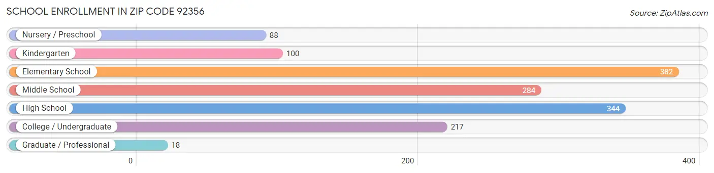 School Enrollment in Zip Code 92356